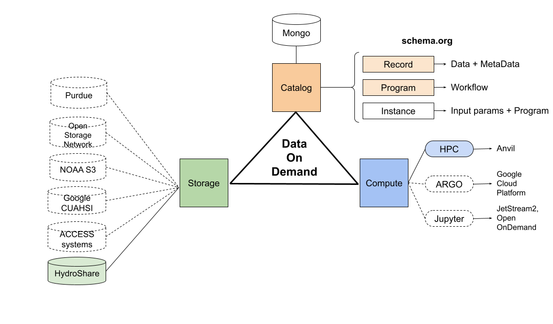 I-GUIDE Platform High Level Architecture